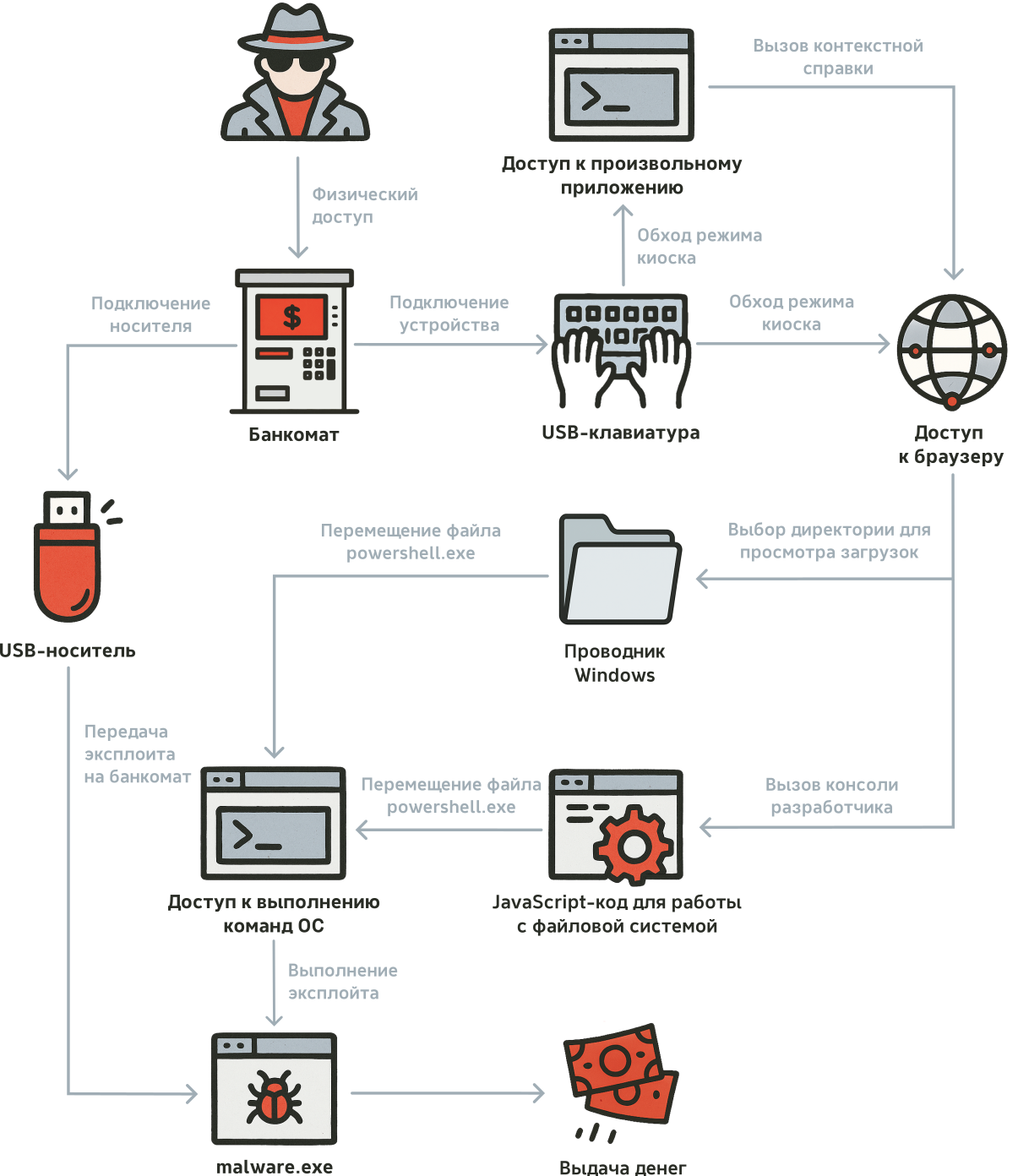 Сценарий вывода денег в результате атаки на управляющее ПО, вариант 3