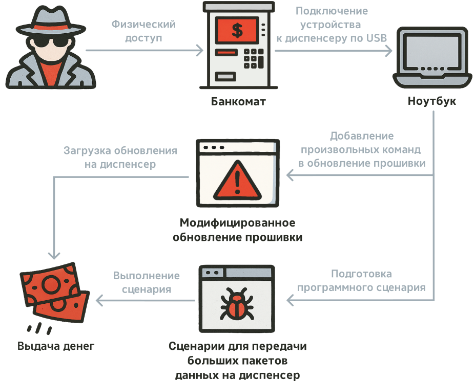 Сценарий выдачи денег вследствие переполнения буфера или небезопасного обновления прошивки