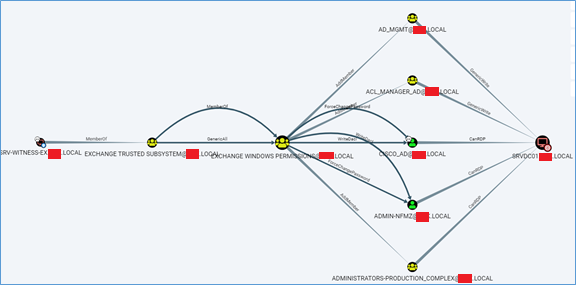 Возможные векторы развития атаки после захвата учетной записи SRV-WITNESS-EX<span class=katex><span class=katex-mathml><math xmlns=http://www.w3.org/1998/Math/MathML><semantics><mrow><msup><mrow></mrow><mo mathvariant=normal lspace=0em rspace=0em>′</mo></msup><mi>t</mi><mi>i</mi><mi>t</mi><mi>l</mi><mi>e</mi><msup><mo>=</mo><mo mathvariant=normal lspace=0em rspace=0em>′</mo></msup><mtext>Возможныевекторыразвитияатакипослезахватаучетнойзаписи</mtext><mi>S</mi><mi>R</mi><mi>V</mi><mo>−</mo><mi>W</mi><mi>I</mi><mi>T</mi><mi>N</mi><mi>E</mi><mi>S</mi><mi>S</mi><mo>−</mo><mi>E</mi><mi>X</mi></mrow><annotation encoding=application/x-tex>' title='Возможные векторы развития атаки после захвата учетной записи SRV-WITNESS-EX</annotation></semantics></math></span><span class=katex-html aria-hidden=true><span class=base><span class=strut style=height:0.7519em;></span><span class=mord><span></span><span class=msupsub><span class=vlist-t><span class=vlist-r><span class=vlist style=height:0.7519em;><span style=top:-3.063em;margin-right:0.05em;><span class=pstrut style=height:2.7em;></span><span class=sizing reset-size6 size3 mtight><span class=mord mtight><span class=mord mtight>′</span></span></span></span></span></span></span></span></span><span class=mord mathnormal>t</span><span class=mord mathnormal>i</span><span class=mord mathnormal style=margin-right:0.01968em;>tl</span><span class=mord mathnormal>e</span><span class=mspace style=margin-right:0.2778em;></span><span class=mrel><span class=mrel>=</span><span class=msupsub><span class=vlist-t><span class=vlist-r><span class=vlist style=height:0.7519em;><span style=top:-3.063em;margin-right:0.05em;><span class=pstrut style=height:2.7em;></span><span class=sizing reset-size6 size3 mtight><span class=mord mtight><span class=mord mtight>′</span></span></span></span></span></span></span></span></span><span class=mspace style=margin-right:0.2778em;></span></span><span class=base><span class=strut style=height:0.8778em;vertical-align:-0.1944em;></span><span class=mord cyrillic_fallback>Возможныевекторыразвитияатакипослезахватаучетнойзаписи</span><span class=mord mathnormal style=margin-right:0.00773em;>SR</span><span class=mord mathnormal style=margin-right:0.22222em;>V</span><span class=mspace style=margin-right:0.2222em;></span><span class=mbin>−</span><span class=mspace style=margin-right:0.2222em;></span></span><span class=base><span class=strut style=height:0.7667em;vertical-align:-0.0833em;></span><span class=mord mathnormal style=margin-right:0.13889em;>W</span><span class=mord mathnormal style=margin-right:0.07847em;>I</span><span class=mord mathnormal style=margin-right:0.05764em;>TNESS</span><span class=mspace style=margin-right:0.2222em;></span><span class=mbin>−</span><span class=mspace style=margin-right:0.2222em;></span></span><span class=base><span class=strut style=height:0.6833em;></span><span class=mord mathnormal style=margin-right:0.07847em;>EX</span></span></span></span>