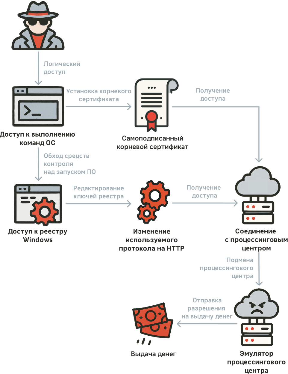 Сценарий выдачи денежных средств путем подмены процессингового центра, вариант 1