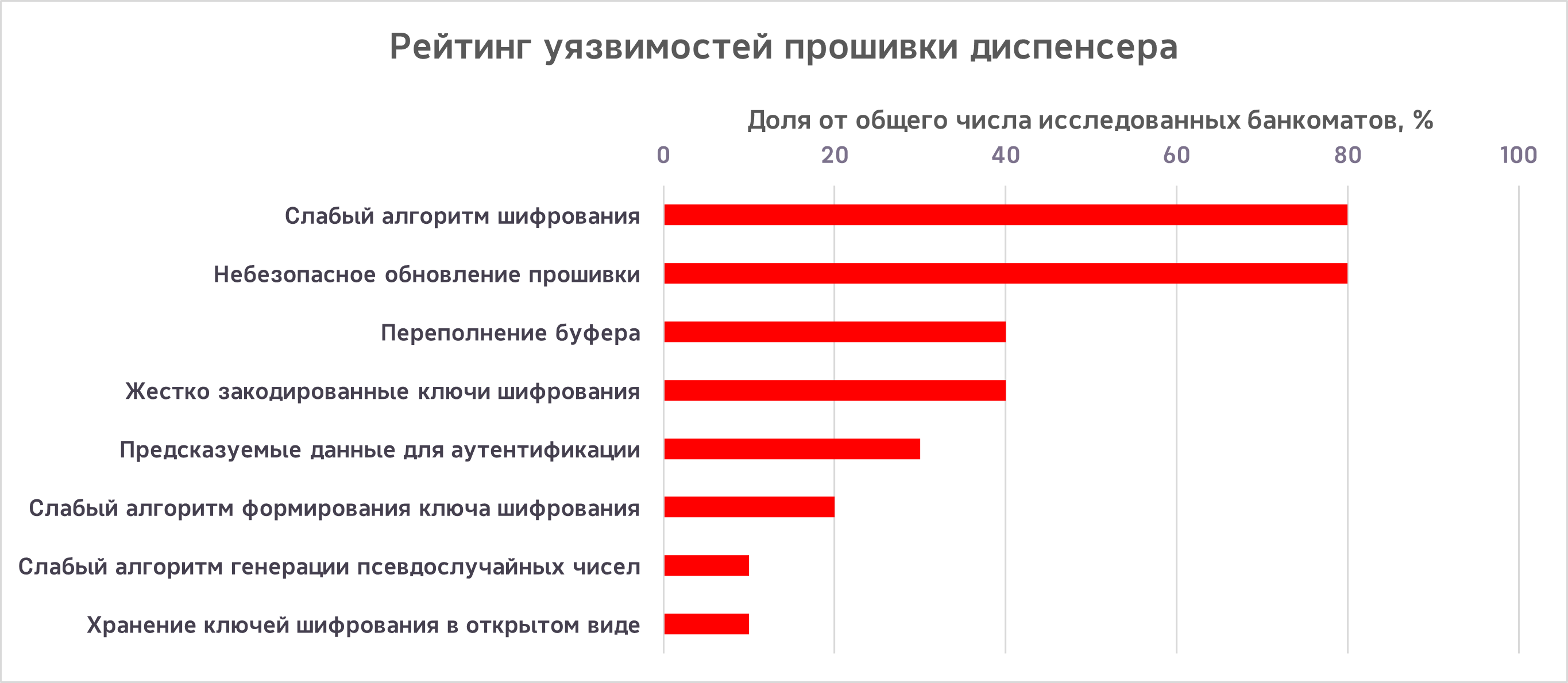 Рейтинг уязвимостей прошивки диспенсера