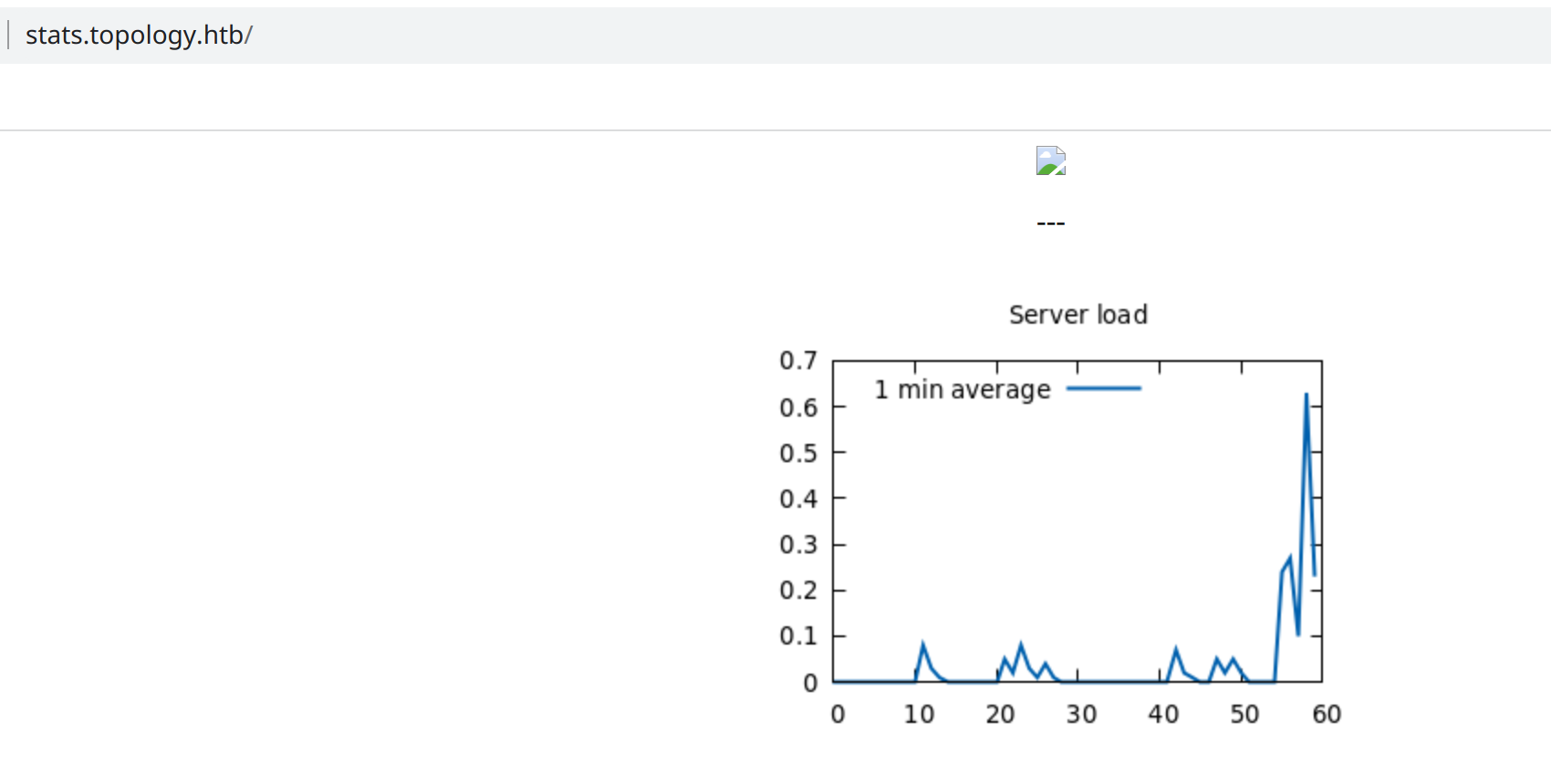 Главная страница сайта stats.topology.htb
