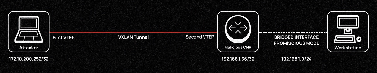 Карта VXLAN-туннелирования