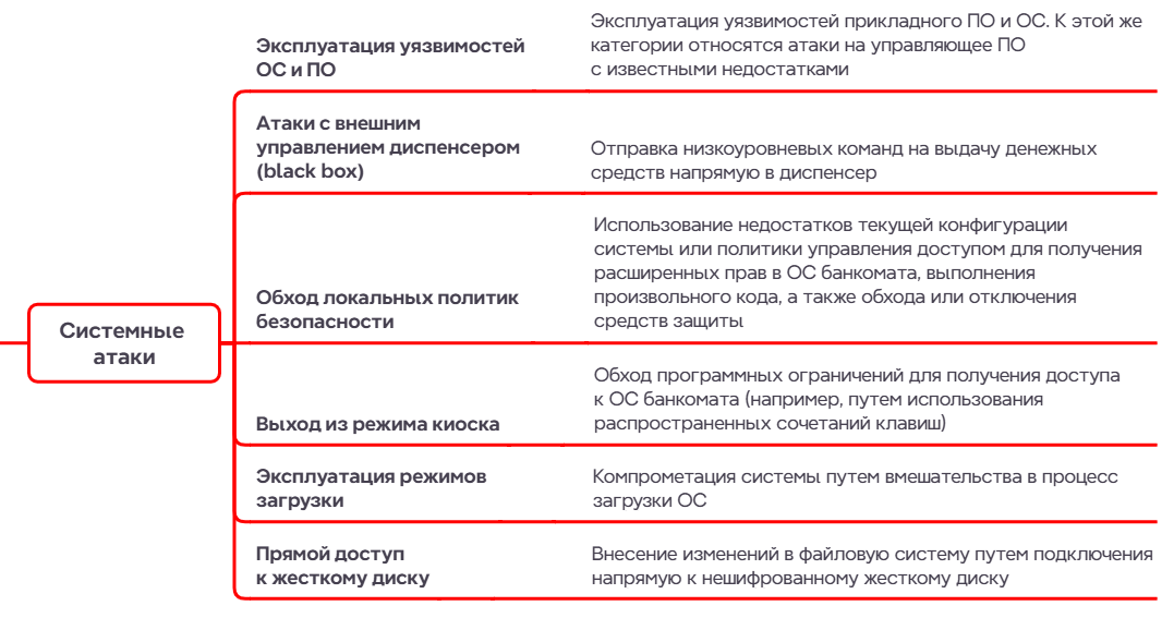 Разновидности системных атак на банкоматы