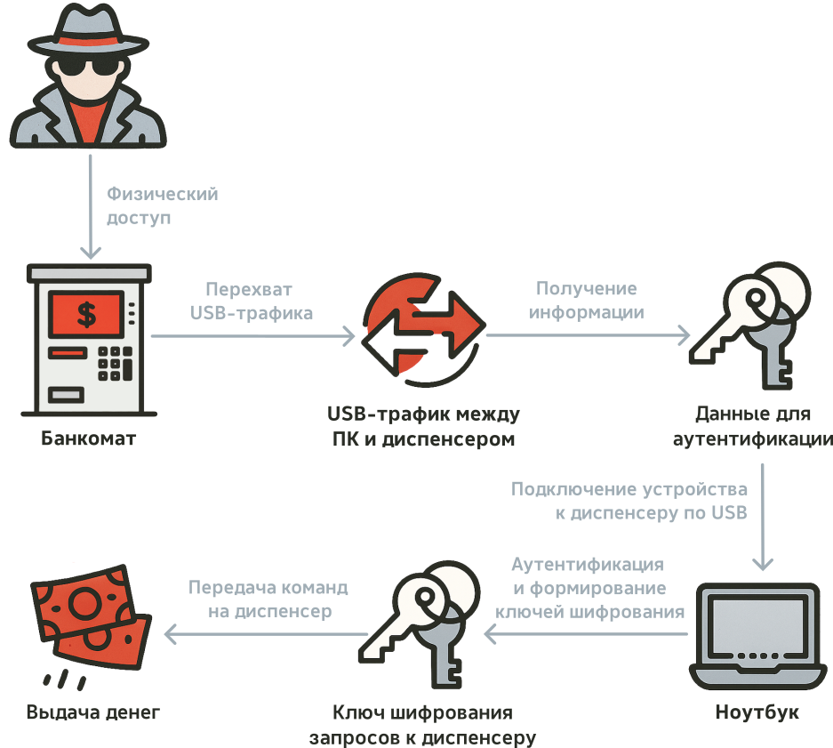 Сценарий выдачи денег вследствие использования предсказуемых данных для аутентификации и слабого алгоритма шифрования