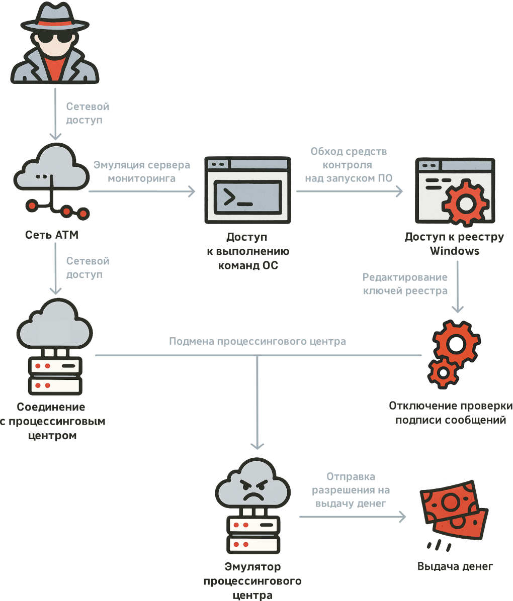 Сценарий выдачи денег путем подмены процессингового центра, вариант 2