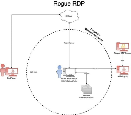 Rogue RDP