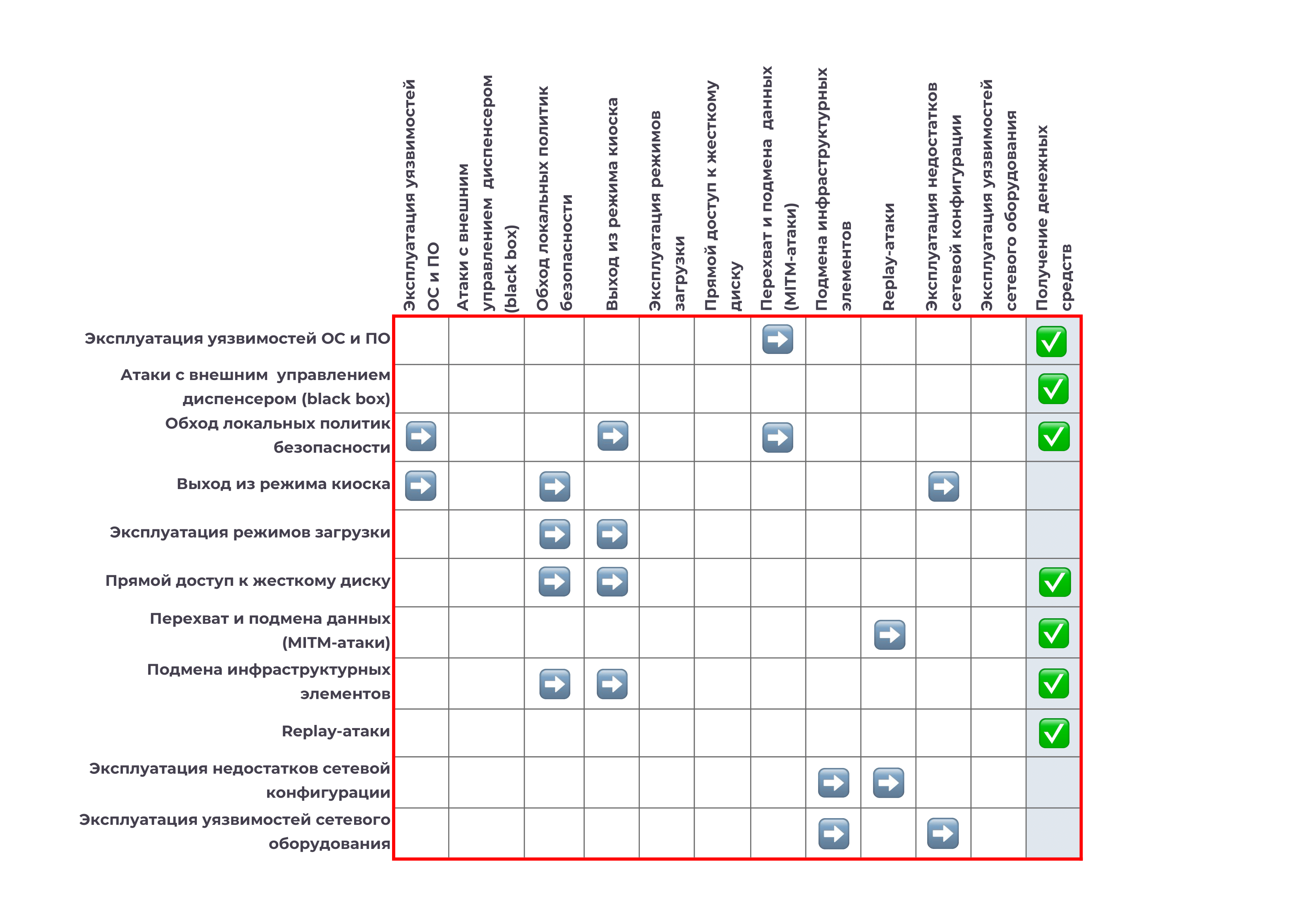 Матрица переходов между атаками