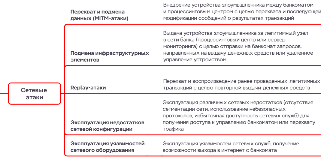 Разновидности сетевых атак на банкоматы