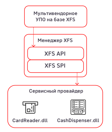 Архитектура стандарта CEN/XFS