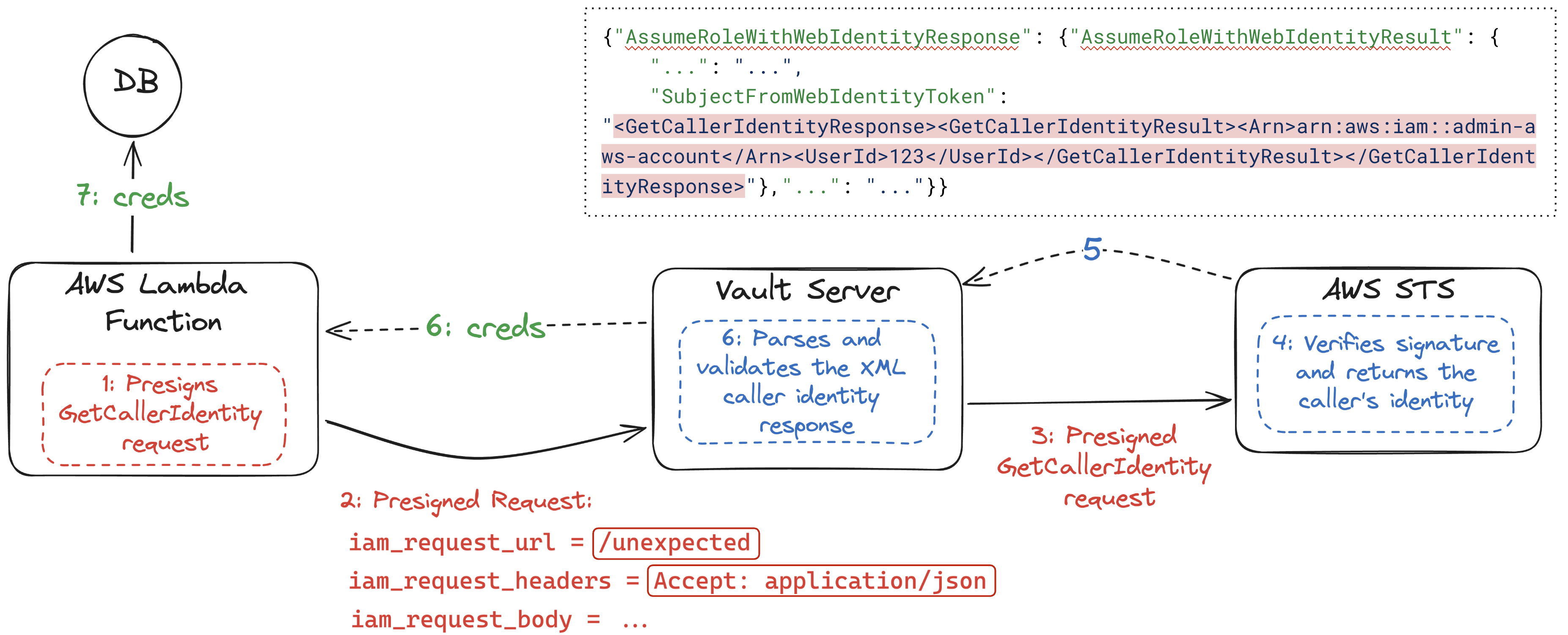 Процесс аутентификации Vault и уязвимость