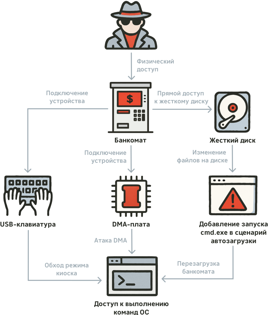 Сценарии получения доступа к ОС банкомата