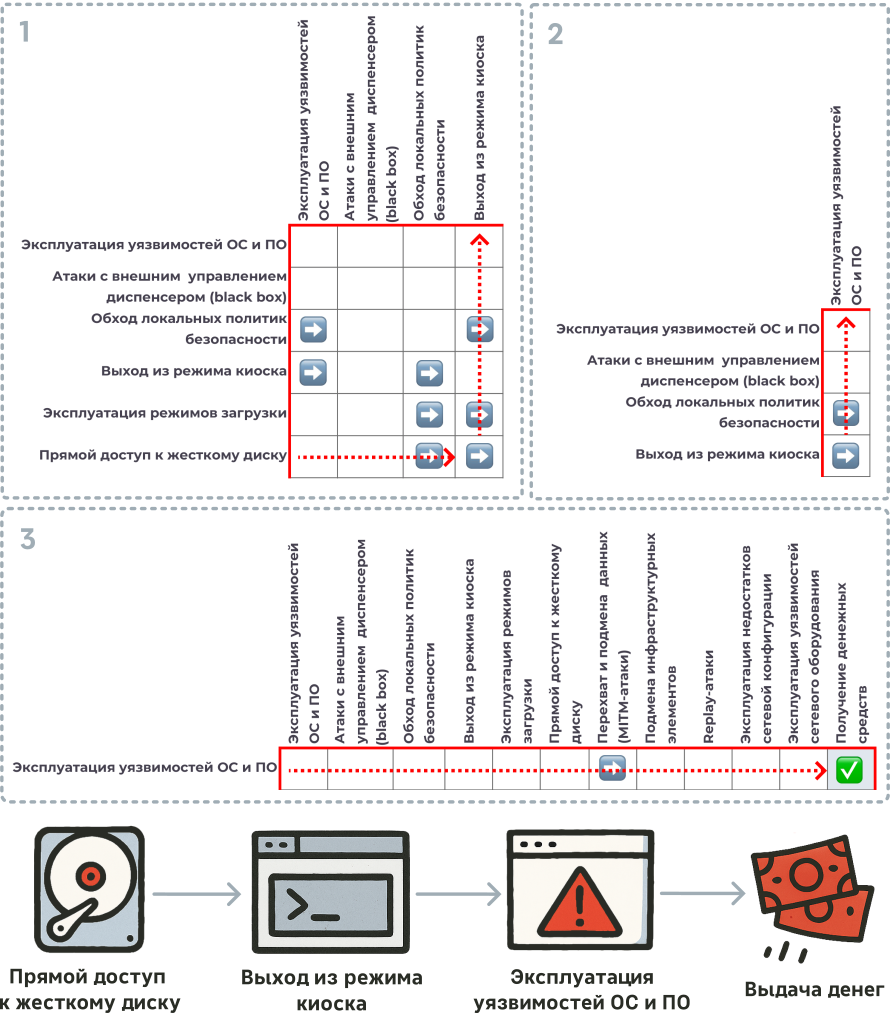 Пример использования матрицы переходов