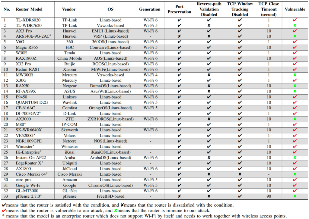 Table 1 — Partially tested routers from 30 vendors.