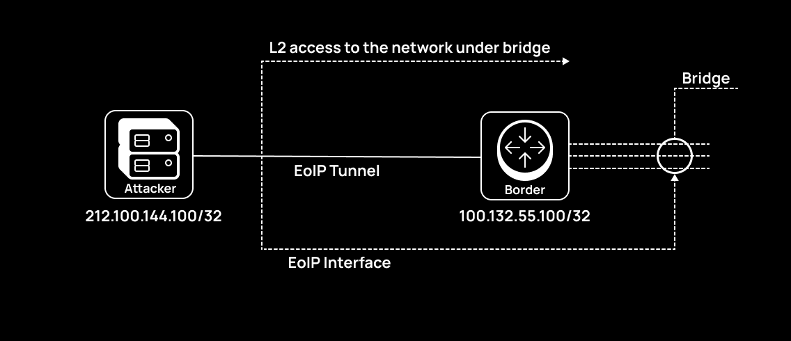 Карта EoIP-туннелирования