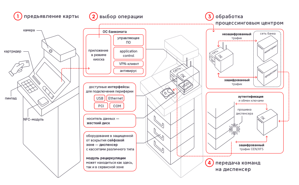 Схема работы банкомата